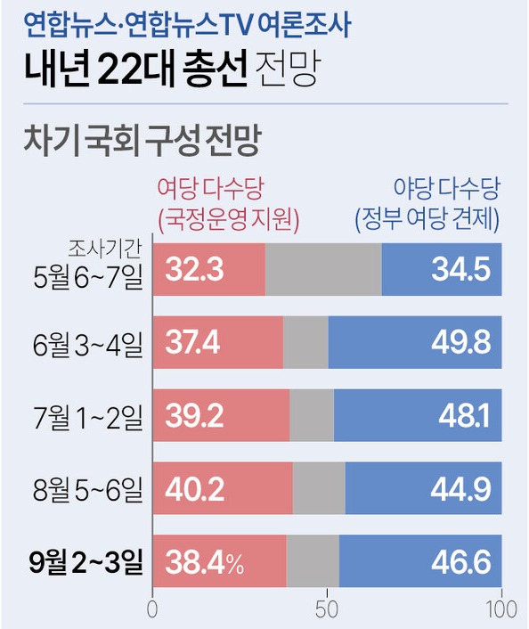 연합뉴스와 연합뉴스TV가 공동으로 여론조사 업체 메트릭스에 의뢰해 지난 2~3일 전국 만 18세 이상 남녀 1천명을 대상으로 실시한 정례 여론조사 결과