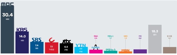 가장 신뢰하는 방송사 조사 결과. 2023.9.18. 여론조사꽃