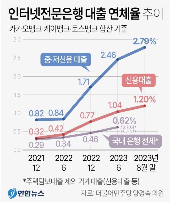 인터넷은행 대출 연체율 추이