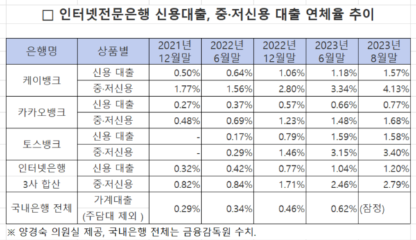 인터넷은행 신용대출, 중저신용대출 연체율 현황