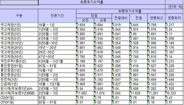 채권최종호가수익률(20230918 종가기준), 금융투자협회