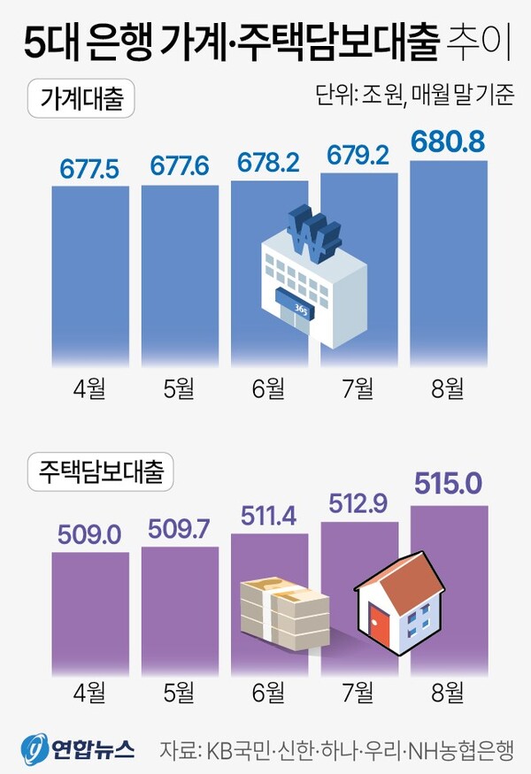 5대 은행 가계대출, 주택담보대출 추이
