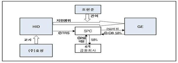    효성그룹의 TRS 활용한 부실 계열사 부당 지원 개념도