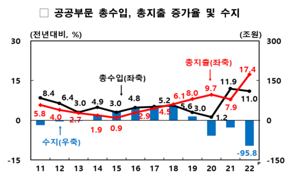 공공부문 재정지표