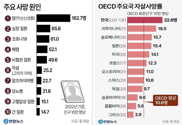 주요 사망원인 및 OECD 주요국 자살 사망률