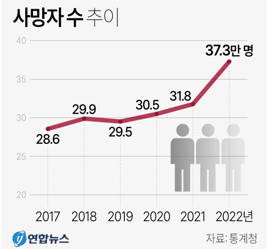 연도별 사망자 수 추이