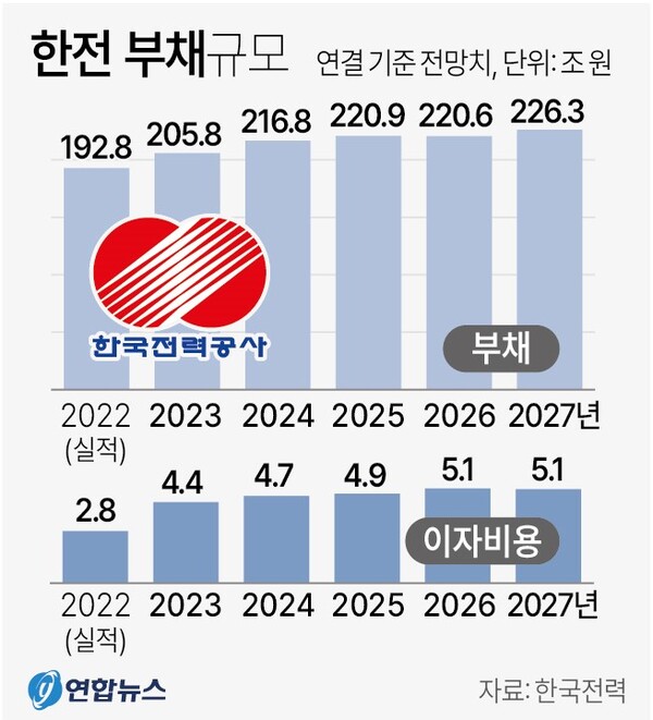 한전 부채 규모