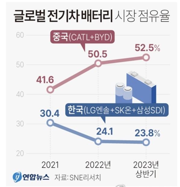 에너지 전문 시장조사업체 SNE리서치에 따르면 최근 국내 배터리 3사의 글로벌 시장 점유율이 소폭 하락한 반면 중국 업체들이 빠르게 점유율을 키우고 있다.