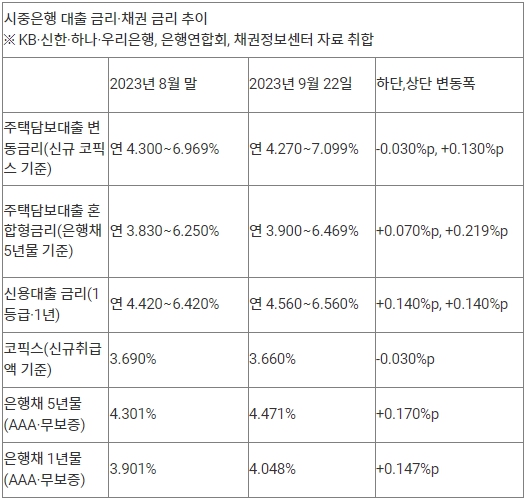 시중은행 대출, 채권 금리. 연합뉴스