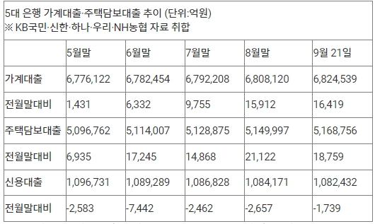   5대 은행 가계대출 주택담보대출 추이. 연합뉴스 