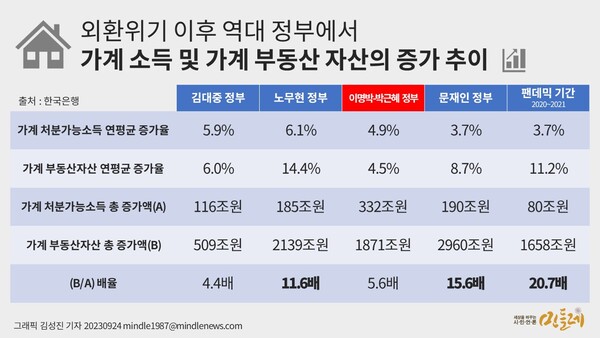  출처: 한국은행에서 계산.
