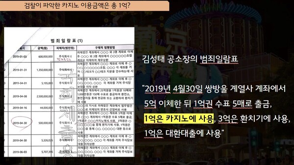 쌍방울그룹 김성태 전 회장 공소장에 첨부된 범죄일람표