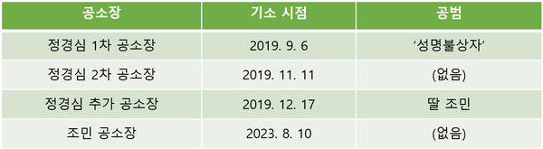 검찰의 '표창장 위조 공범' 변천사.