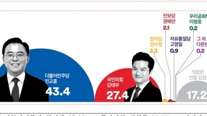 서울 강서구청장 보궐선거 여론조사 결과. 2023.9.25. 여론조사꽃