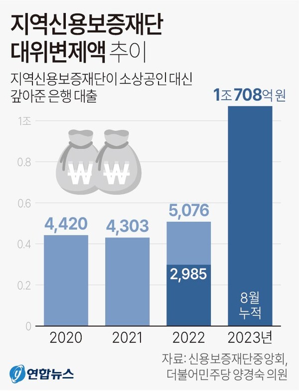  지역신용보증재단 대위변제액 추이. 연합뉴스
