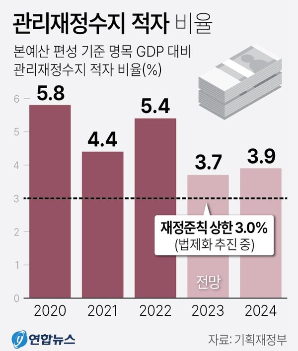 관리재정수지 적자 비율 추이