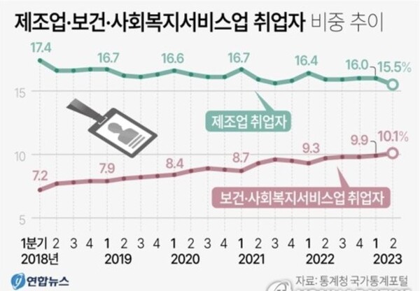   제조업과 보건사회복지서비스 취업자 추이 비교. 연합뉴스