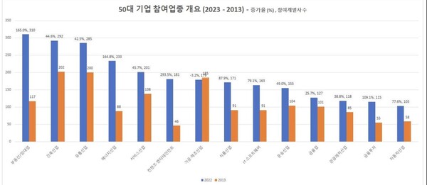  자료 : 리더스인덱스. 50대 기업 참여업종 개요 