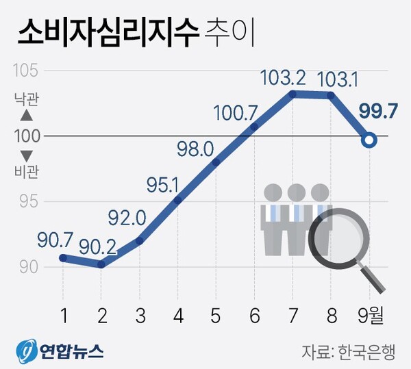 소비자심리지수 추이