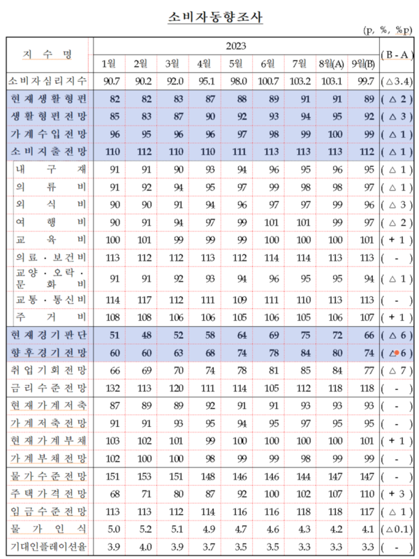 소비자동향 조사