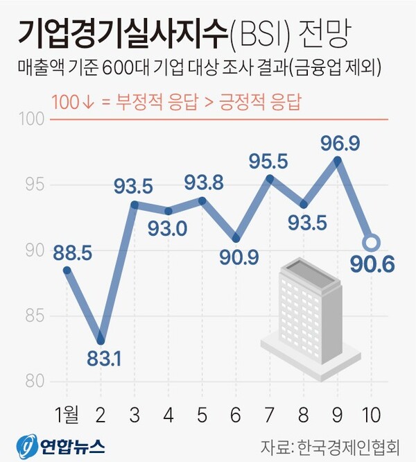 기업경기실사지수 (BSI) 추이