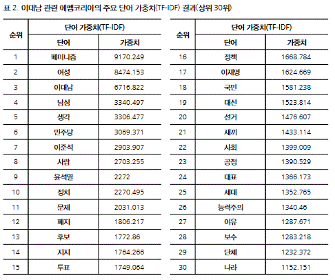 '펨코' 게시판 이용자들의 주요 단어 가중치(표)