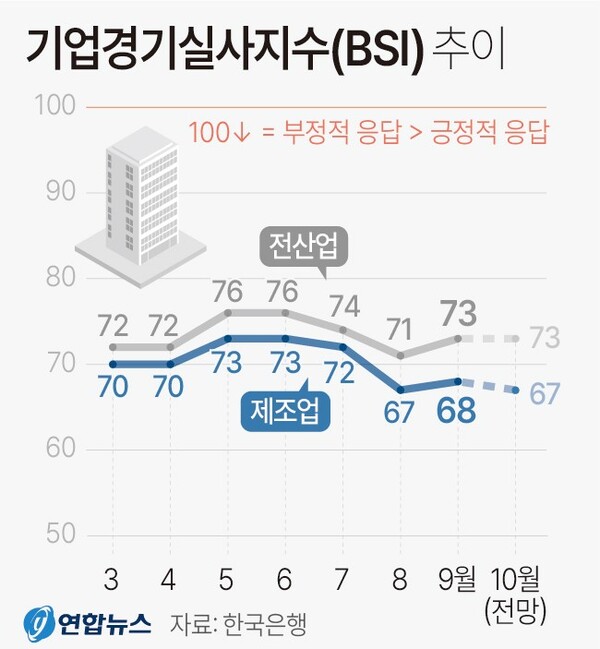 기업경기실사지수 (BSI) 한국은행 조사