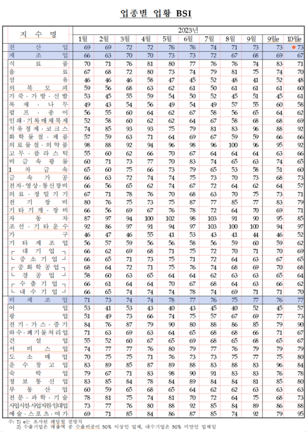 업종별 업황 BSI. 한국은행 조사