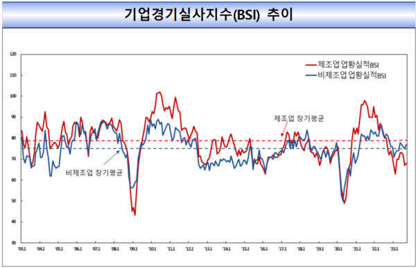 기업경기실사지수 (BSI) 추이. 자료=한국은행
