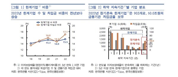    자료 : 한국은행. 한계기업 현황. 연합뉴스