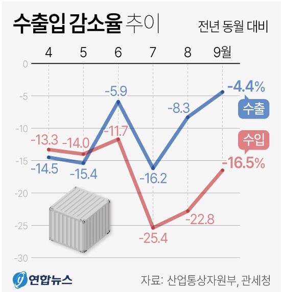 수출입 감소율 추이 (2023년 9월)