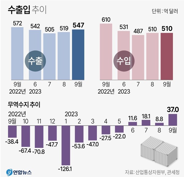 수출입 추이 (2023년 9월)