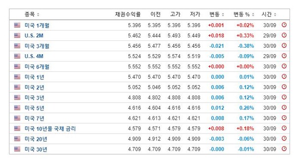 미 국채수익률(20231002), 인베스팅닷컴
