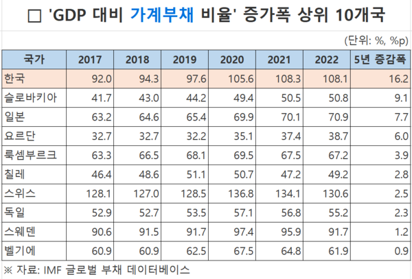 'GDP 대비 가계부채 비율' 증가폭 상위 10개국