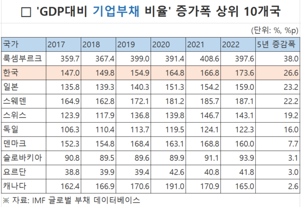  'GDP대비 기업부채 비율' 증가폭 상위 10개국