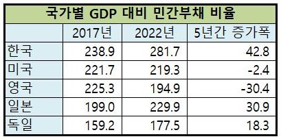 국가별 GDP 대비 민간부채 비율. 연합뉴스