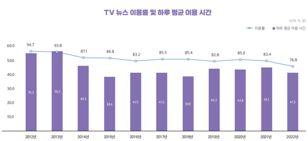 한국언론진흥재단 '언론수용자조사'(2022)