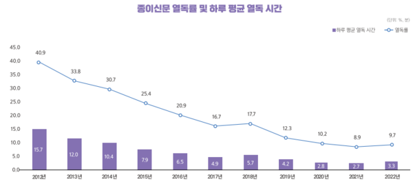 한국언론진흥재단 '언론수용자조사'(2022)