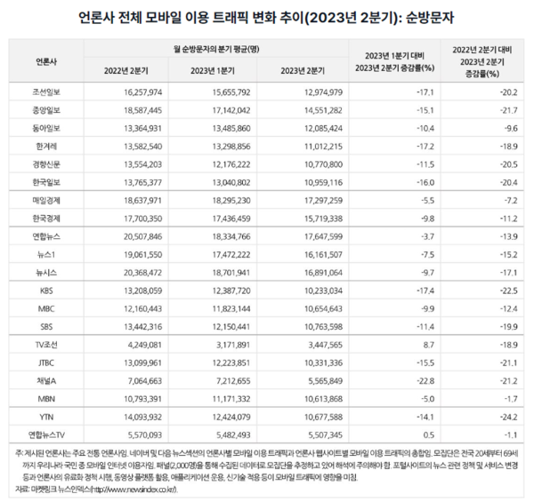 퍼블리시와기술연구소 홈페이지 '[3회]모바일 인터넷 뉴스이용 트래픽 분석 리포트' 자료 갈무리