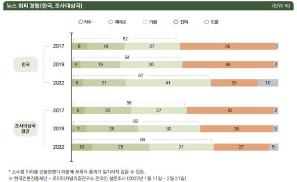 한국언론진흥재단 '디지털뉴스리포트 2022' 보고서.