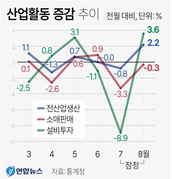 산업활동 증감 추이 (2023년 8월)