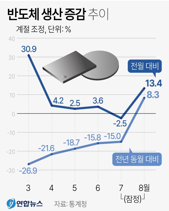 반도체 생산 증감 추이