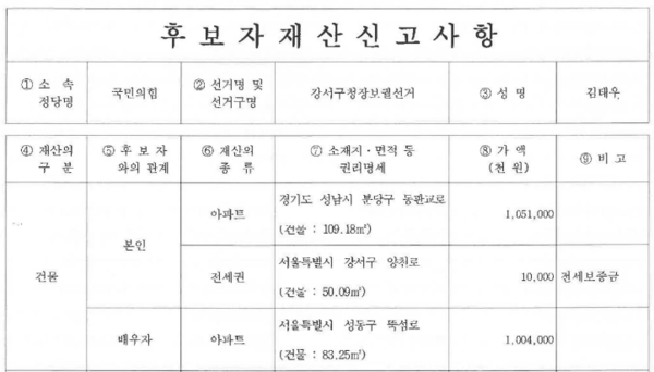 중앙선거관리위원회에 등록된 국민의힘 김태우 서울 강서구청장 보궐선거 후보자 재산 신고 사항. 2023.10.4. 중앙선거관리위원회 선거통계시스템 갈무리