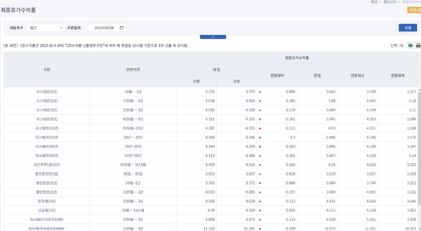 최종호가 수익률, 금융투자협회