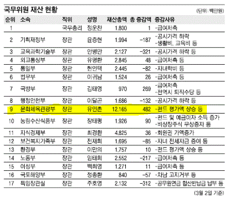 이명박 정부 시절 유인촌 당시 문화체육관광부 장관의 재산은 전년 대비 4억 8723만 원이 늘어난 121억 6563만 원으로 국무위원 중 1위였다. 재산 증가액도 1위였다. (2010년 3월 2일 기준)