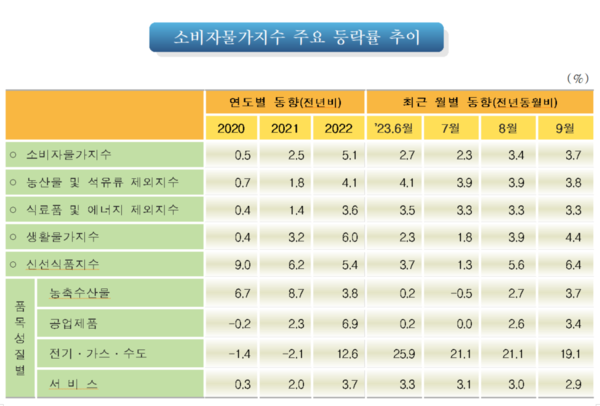 소비자물가지수 주요 등락률 추이