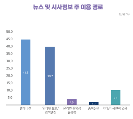 한국언론진흥재단 '뉴스이용자 조사' 뉴스 및 시사정보 주 이용경로 자료 갈무리