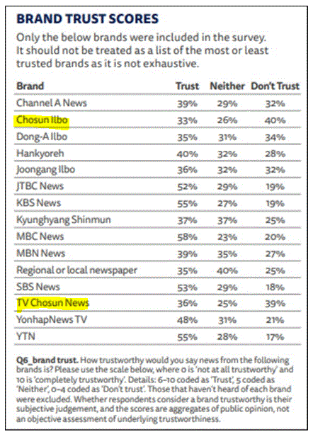 영국 옥스퍼드대 부설 로이터저널리즘연구소가 지난 6월 발간한 ‘디지털 뉴스 리포트 2023’은 한국 언론사 가운데 조선일보를 불신 매체 1위로 선정했다. 로이터저널리즘연구소