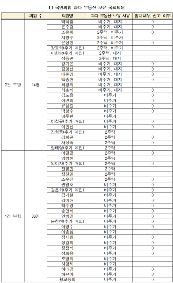  자료 : 경실련. 국민의힘 부동산 과다 보유 국회의원