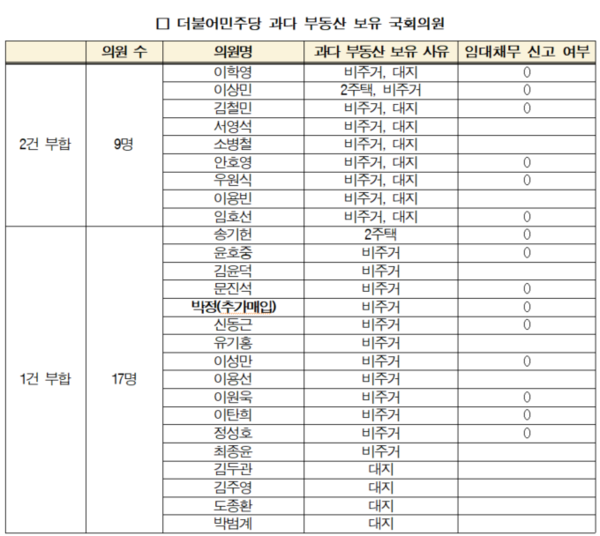   자료; 경실련.  더불어민주당 부동산 과다 보유 국회의원